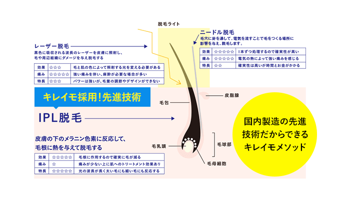 キレイモ採用！最新技術！国内製造の最新技術だからできるキレイモメソッド