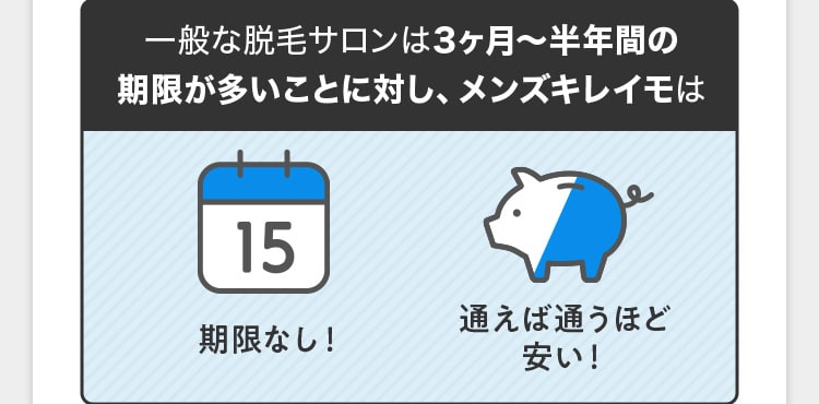 一般な脱毛サロンは3ヶ月から半年間の期限が多いことに対し、メンズキレイモは 期限なし! 通えば通うほど安い!