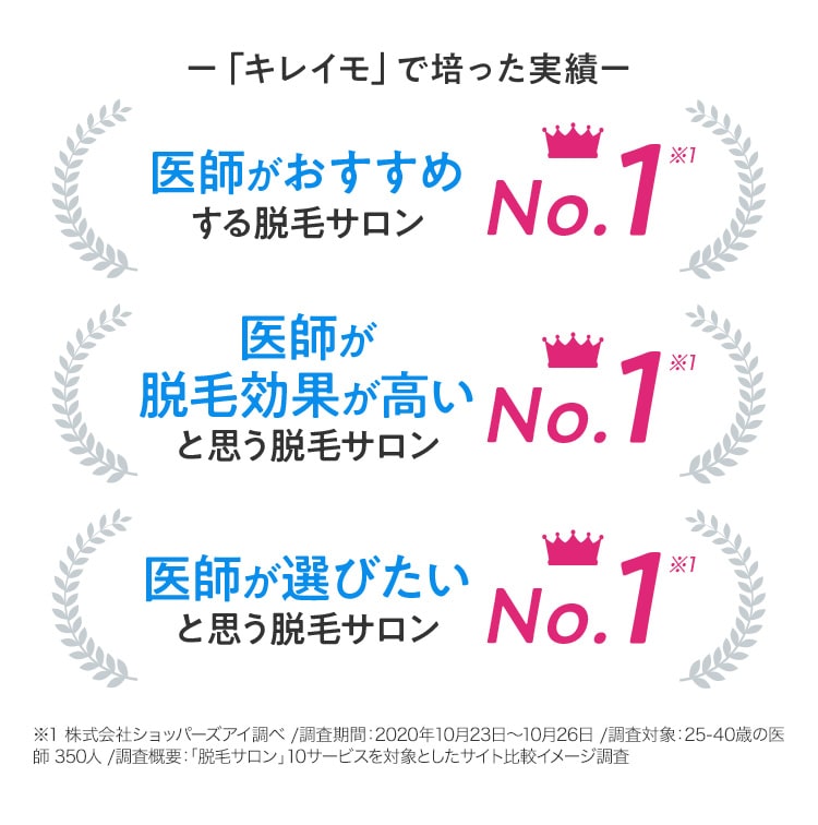 キレイモで培った実績 医師がおすすめする脱毛サロン No.1 ※1 医師が脱毛効果が高いと思うサロン No.1 ※1 医師が選びたいと思う脱毛サロン No.1 ※1 ※1 株式会社ショッパーズアイ調べ／調査機関：2020年10月23日から10月26日／調査対象：25から40歳の医師350人／調査概要：「脱毛サロン」10サービスを対象としたサイト比較イメージ調査